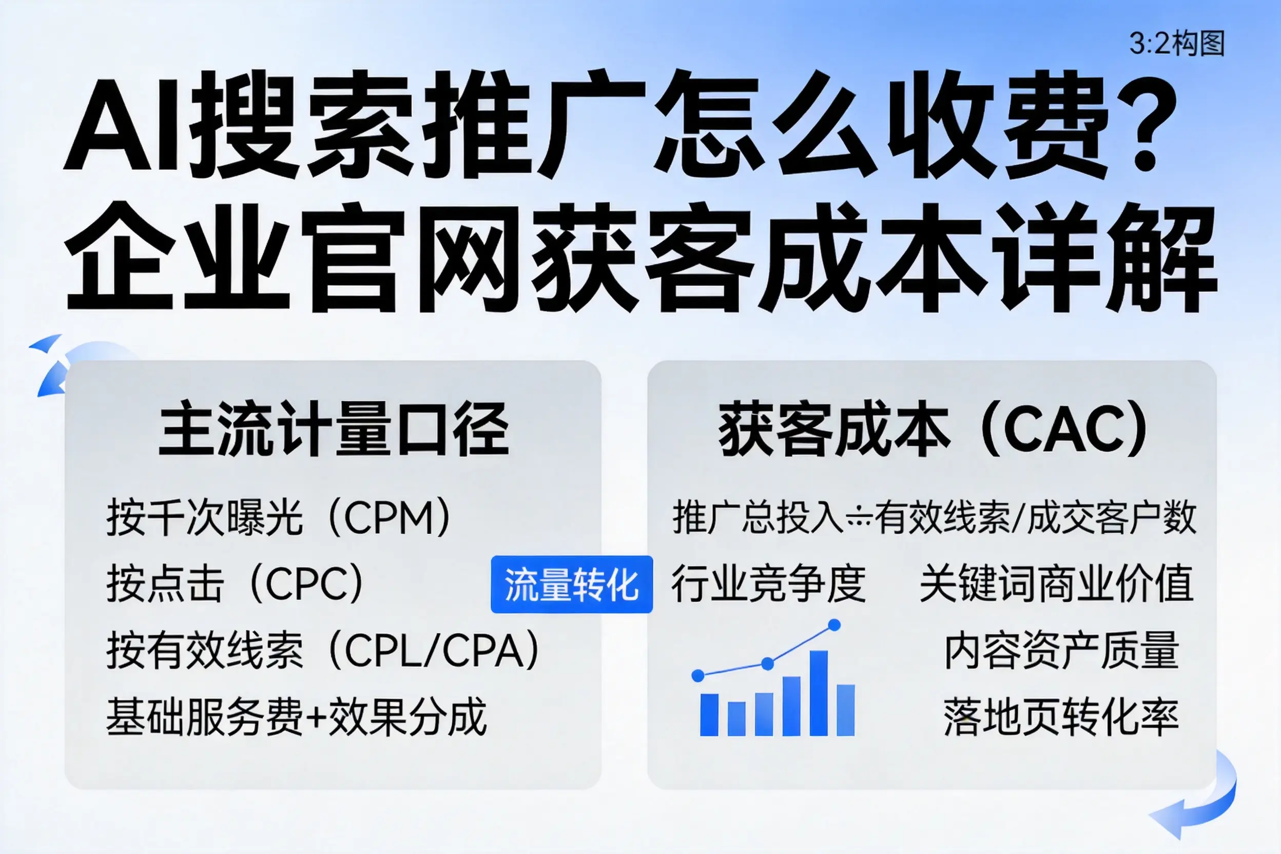 AI搜索推广怎么收费？庆阳企业官网获客成本详解