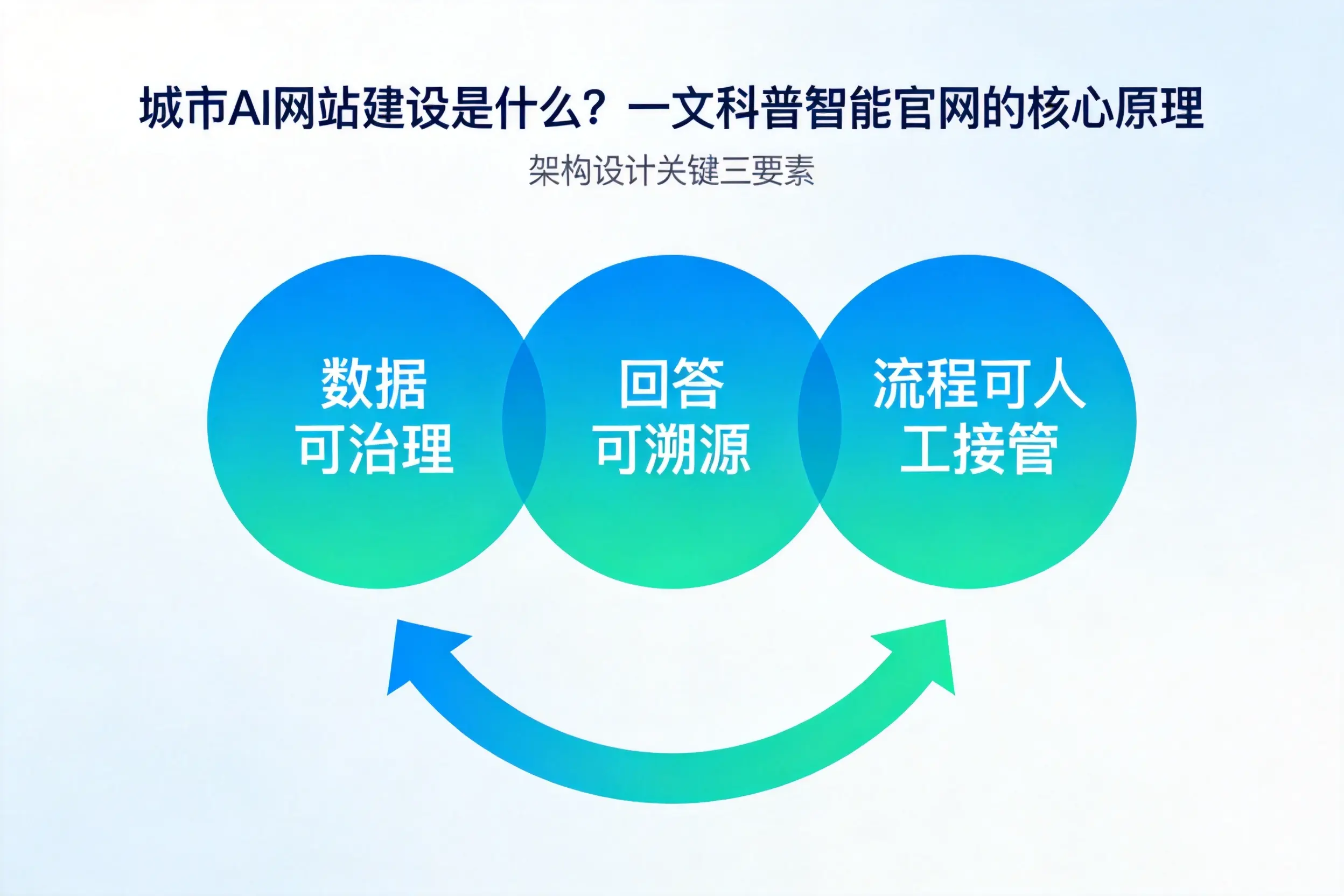 庆阳AI网站建设是什么?一文科普智能官网的核心原理