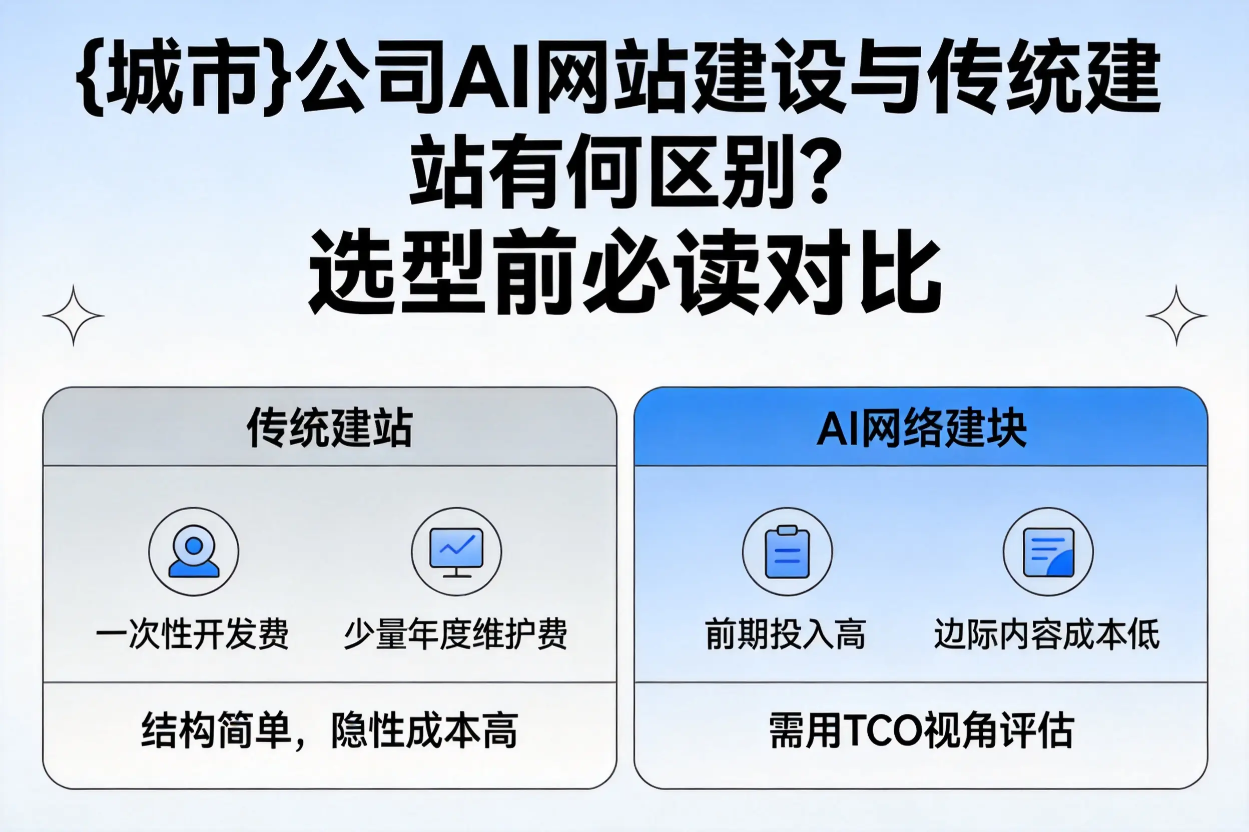 庆阳公司AI网站建设与传统建站有何区别？选型前必读对比
