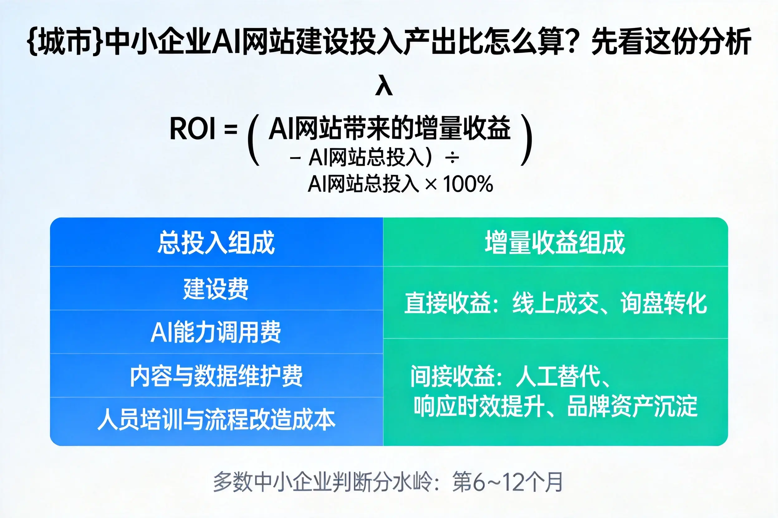 庆阳中小企业AI网站建设投入产出比怎么算？先看这份分析