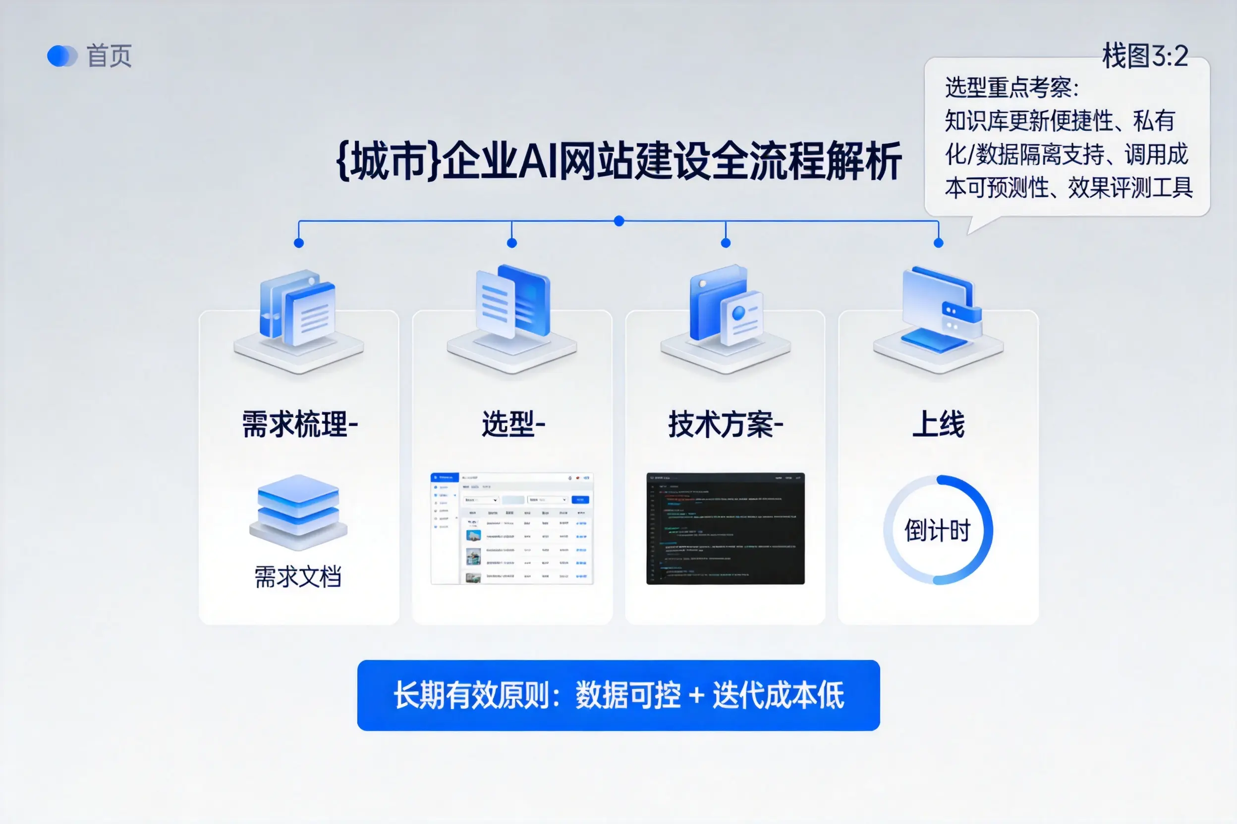庆阳企业AI网站建设如何入门？从需求梳理到上线全流程解析