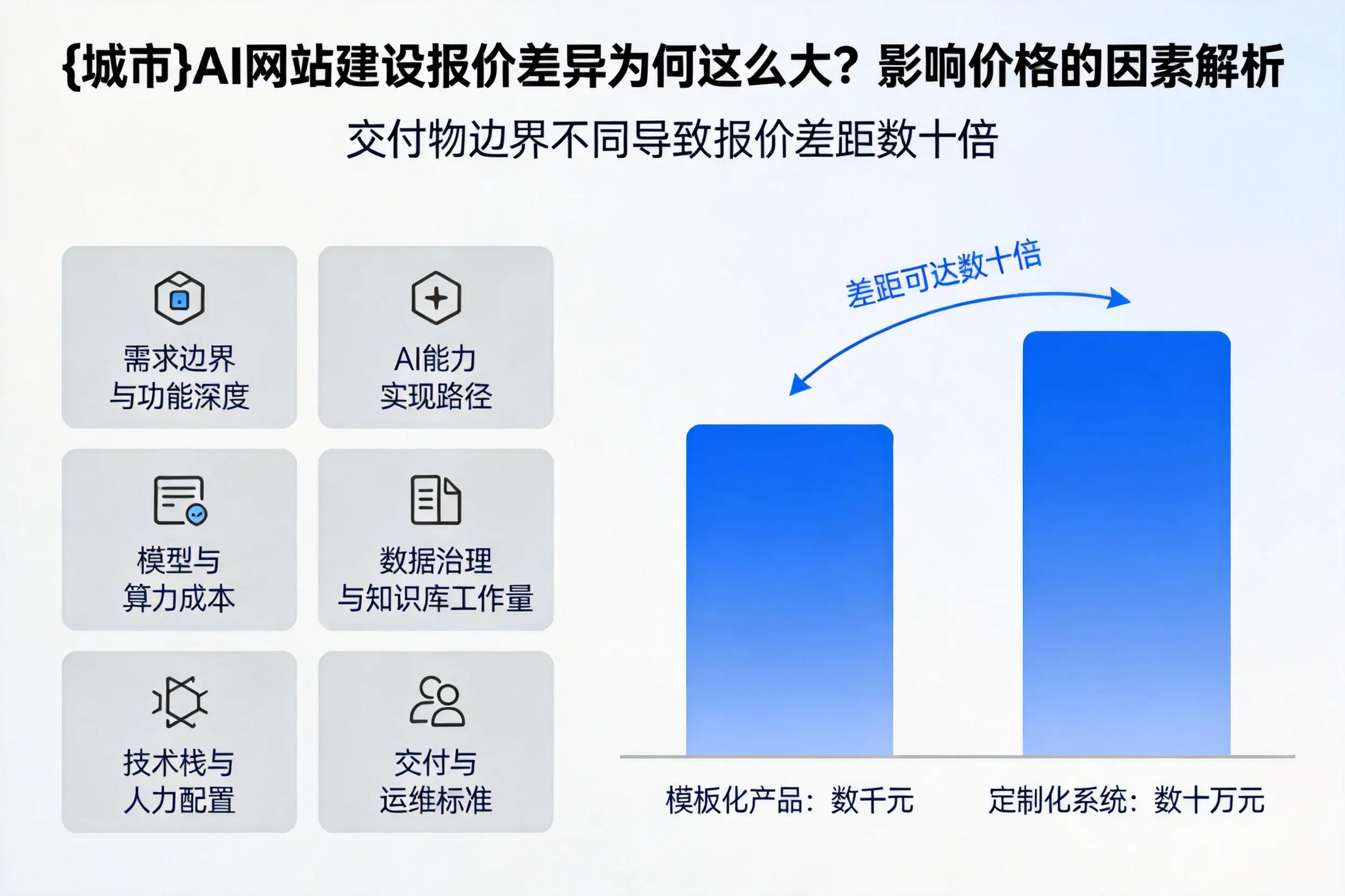 庆阳AI网站建设报价差异为何这么大?影响价格的因素解析