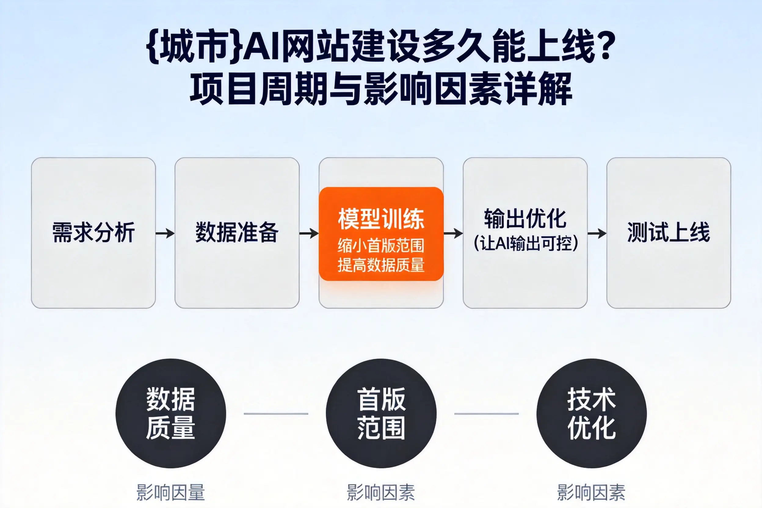庆阳AI网站建设多久能上线?项目周期与影响因素详解
