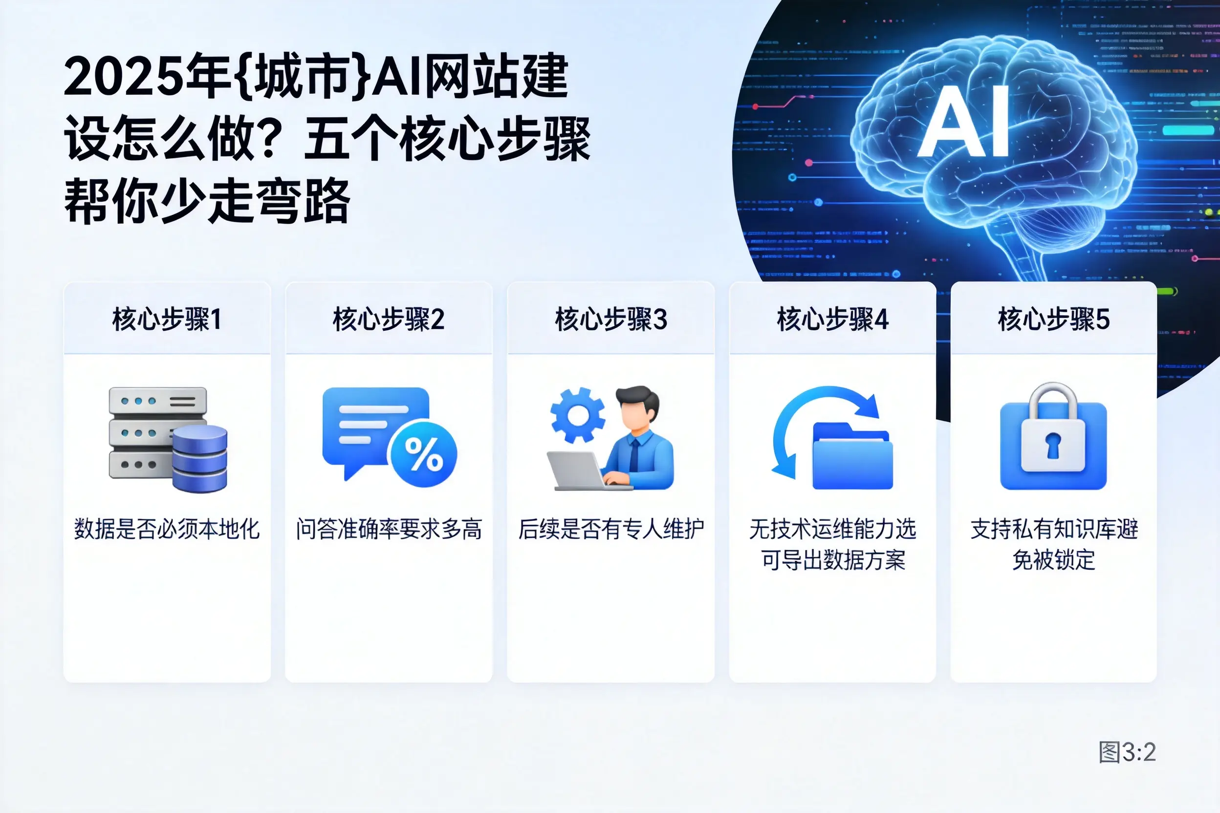 2025年庆阳AI网站建设怎么做？五个核心步骤帮你少走弯路