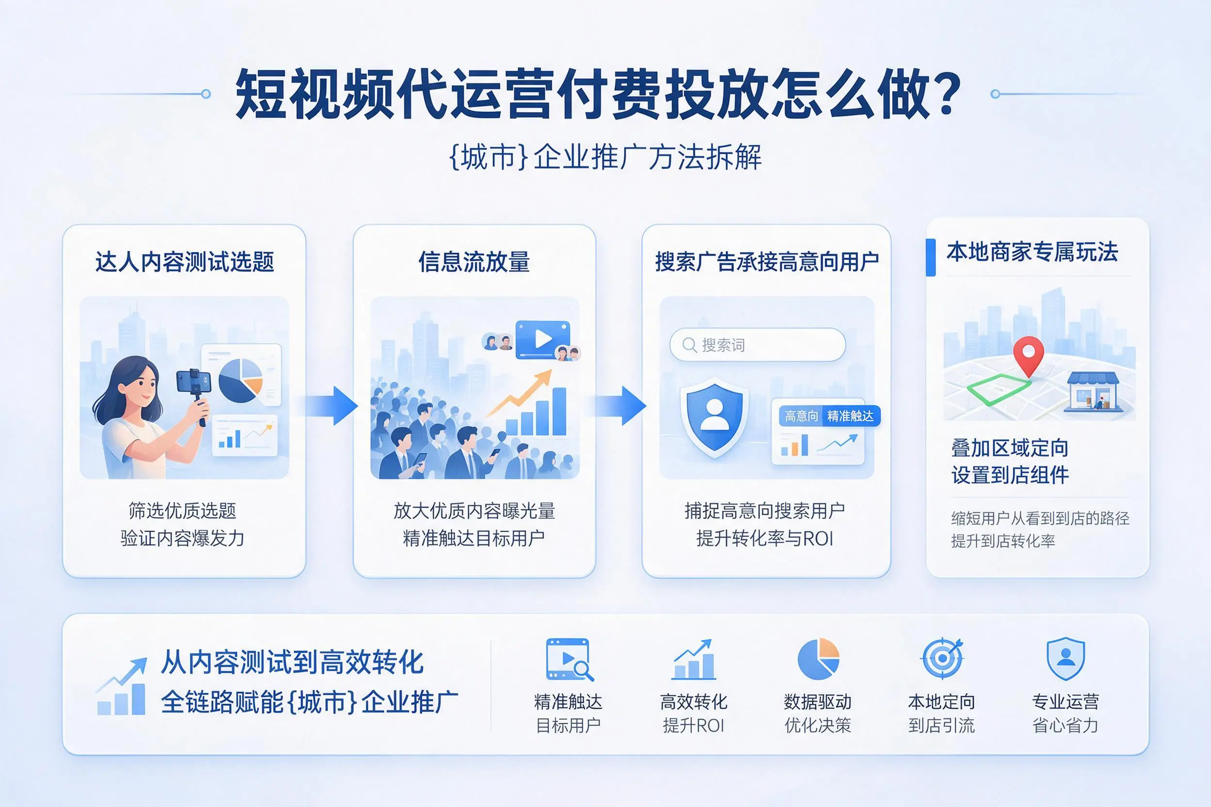 短视频代运营付费投放怎么做？庆阳企业推广方法拆解