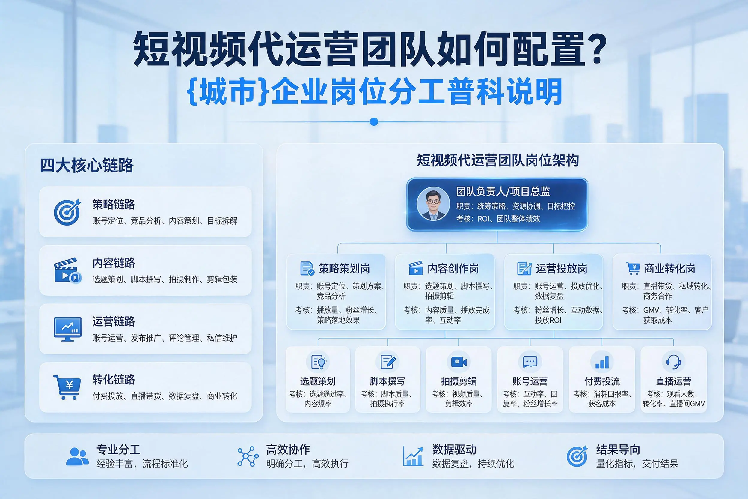 短视频代运营团队如何配置？庆阳企业岗位分工科普说明