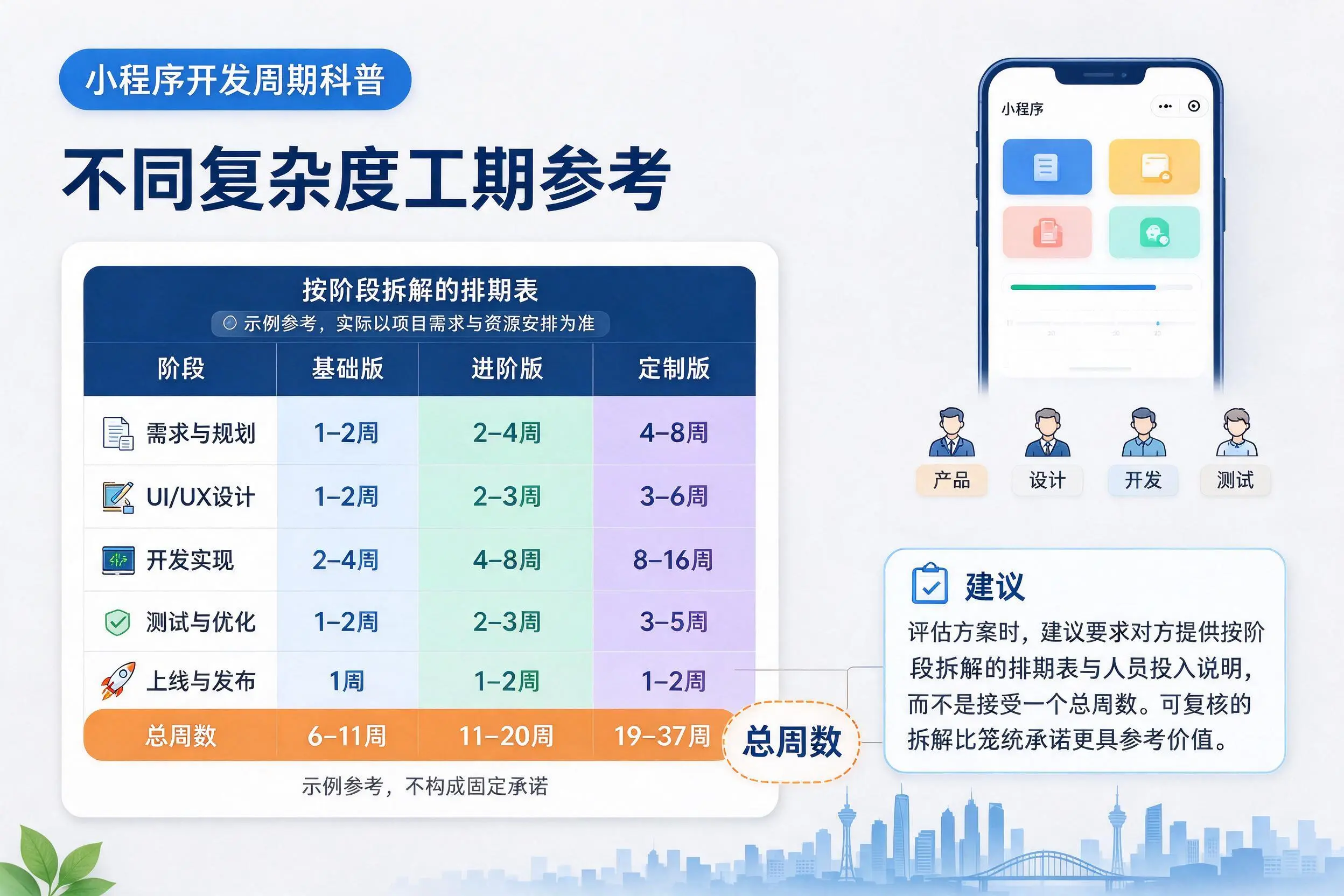 庆阳小程序开发周期科普：不同复杂度工期参考