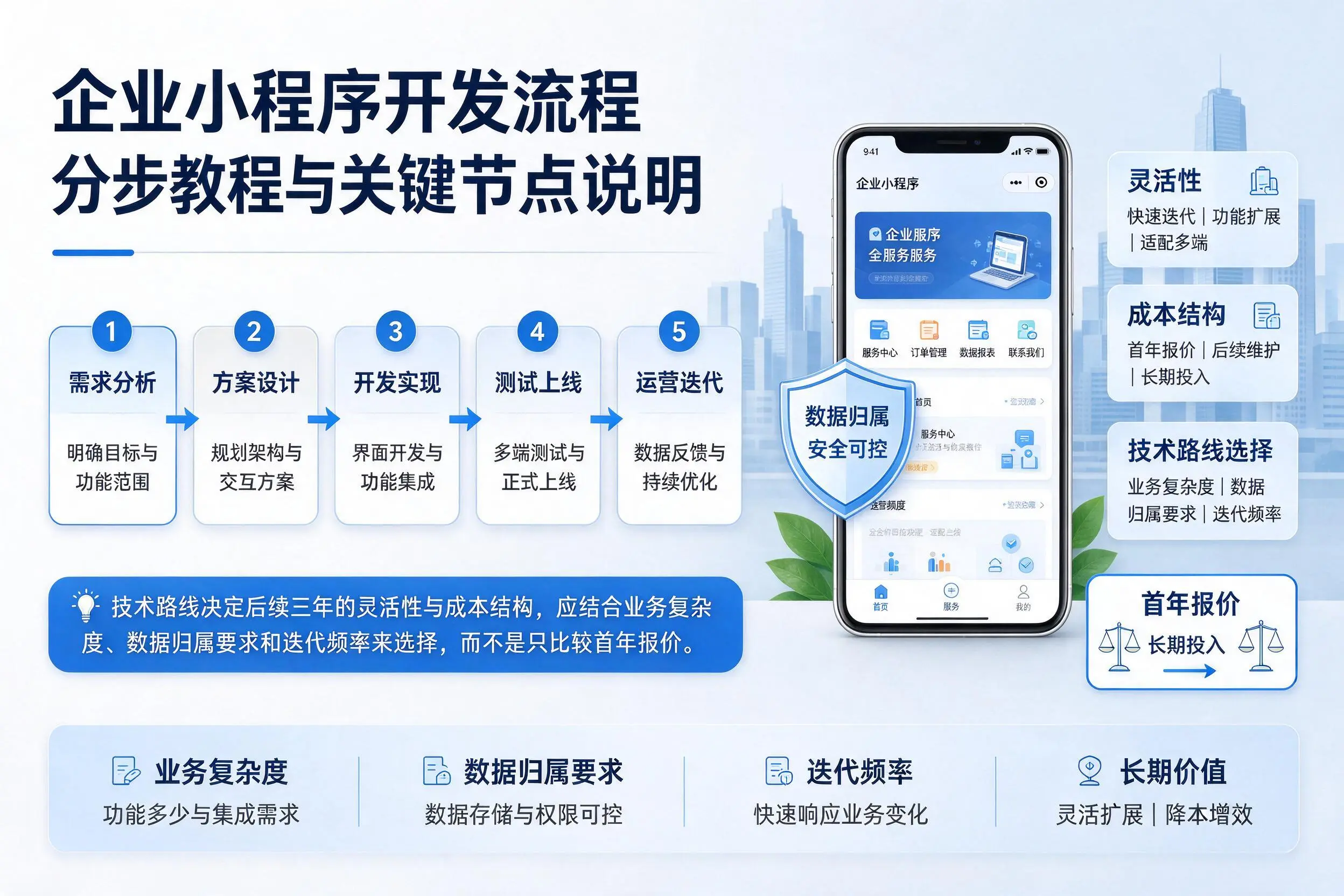 庆阳企业小程序开发流程分步教程与关键节点说明