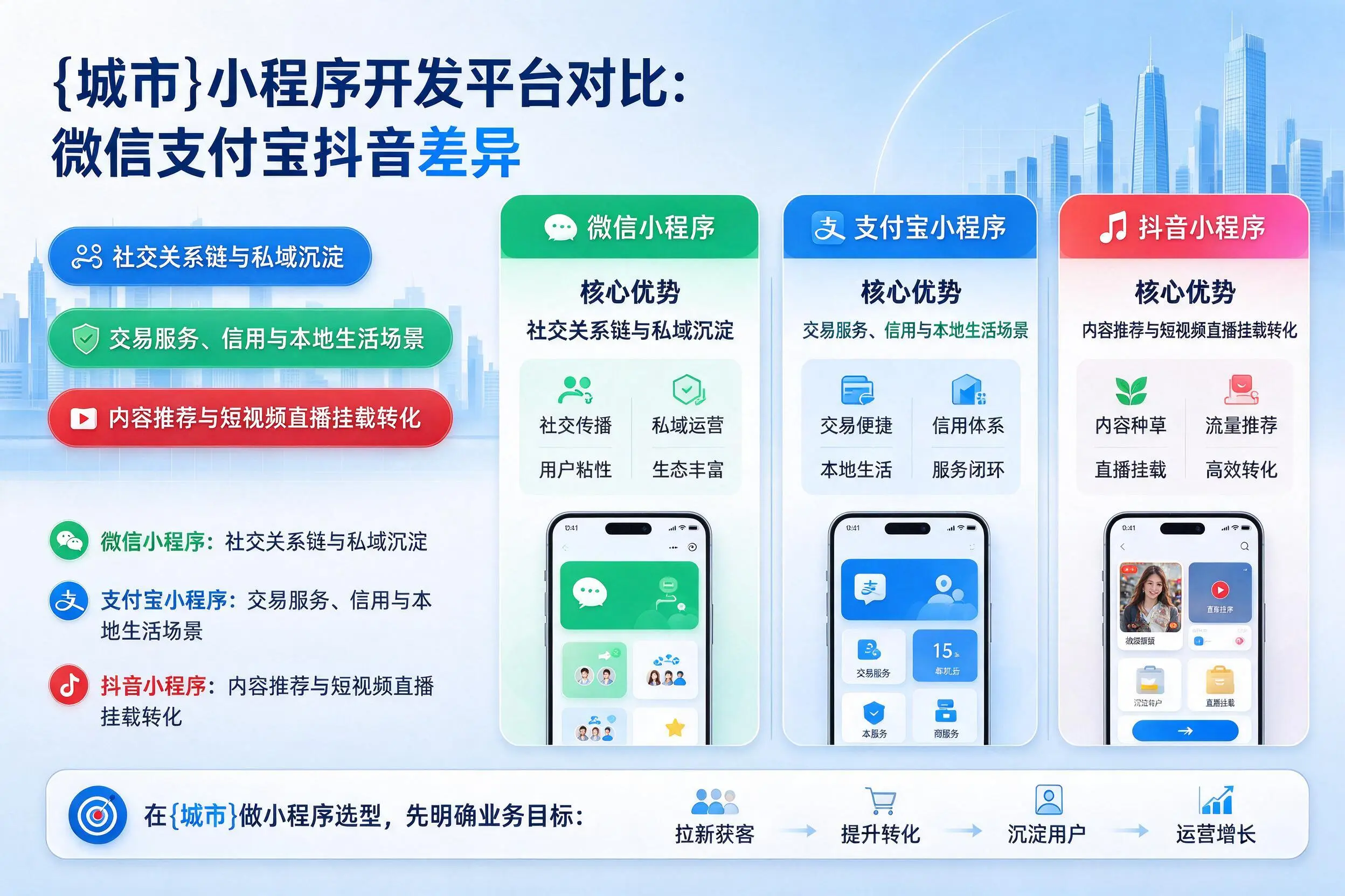 庆阳小程序开发平台对比：微信支付宝抖音差异