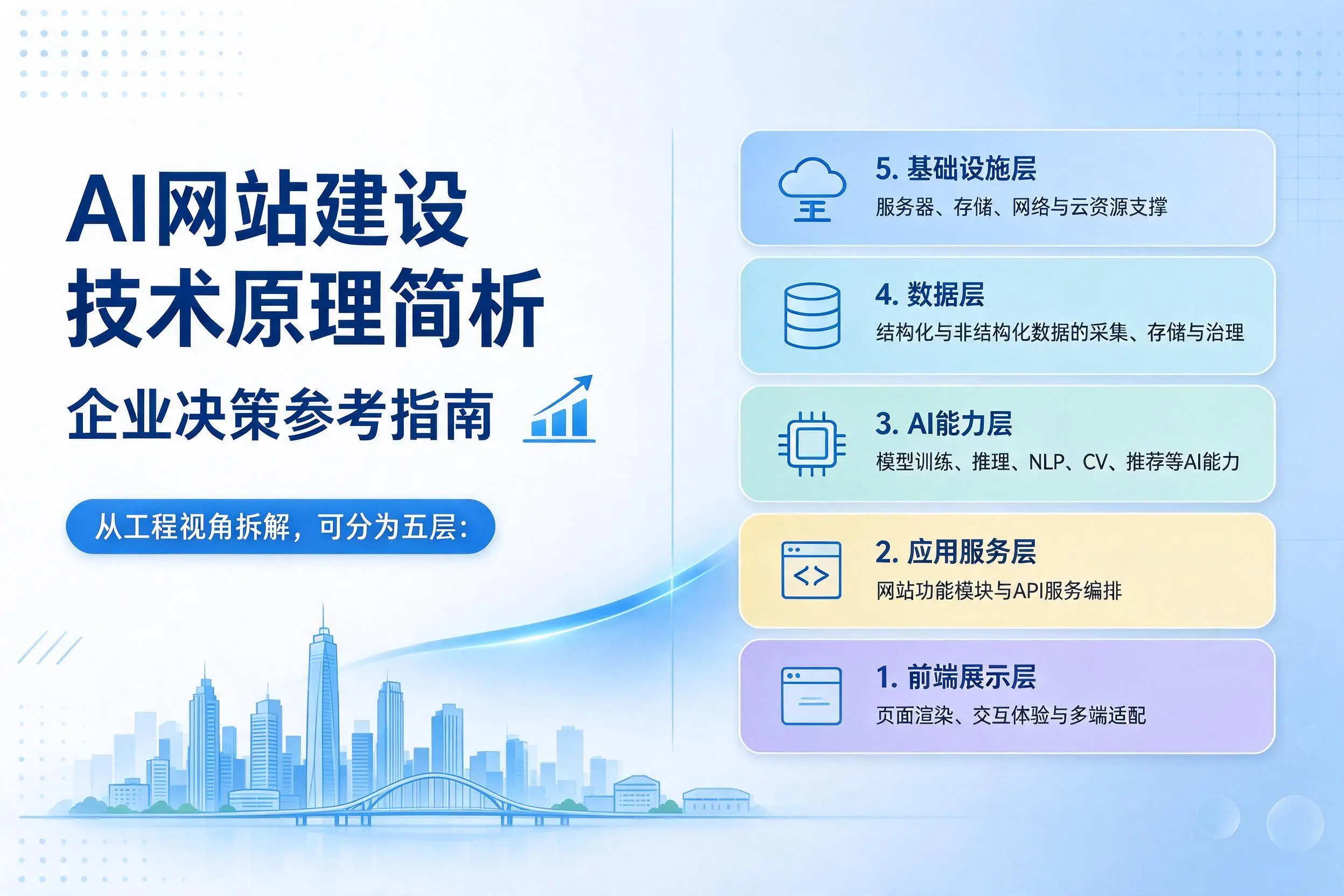 AI网站建设技术原理简析，庆阳企业决策参考指南