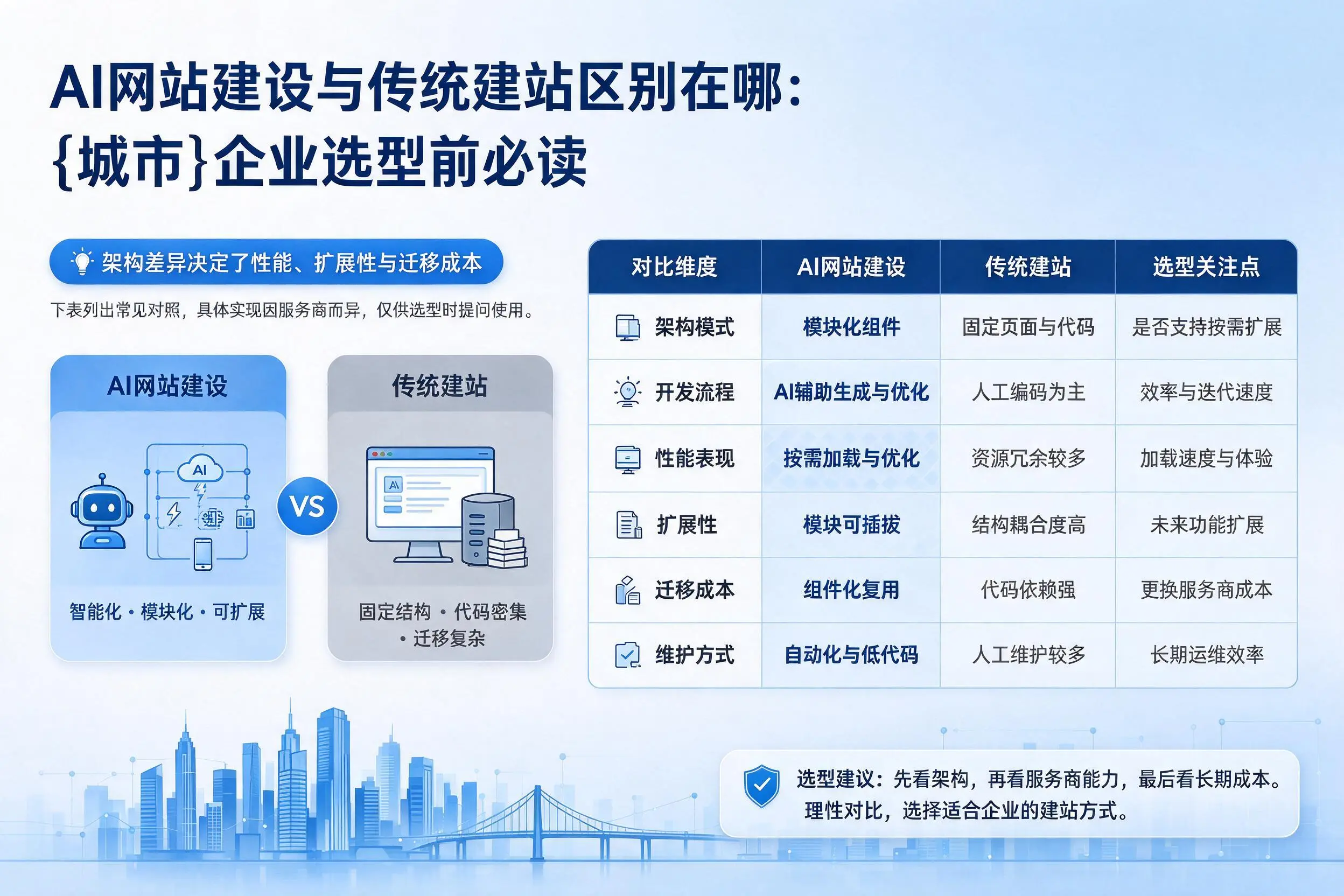 AI网站建设与传统建站区别在哪:庆阳企业选型前必读