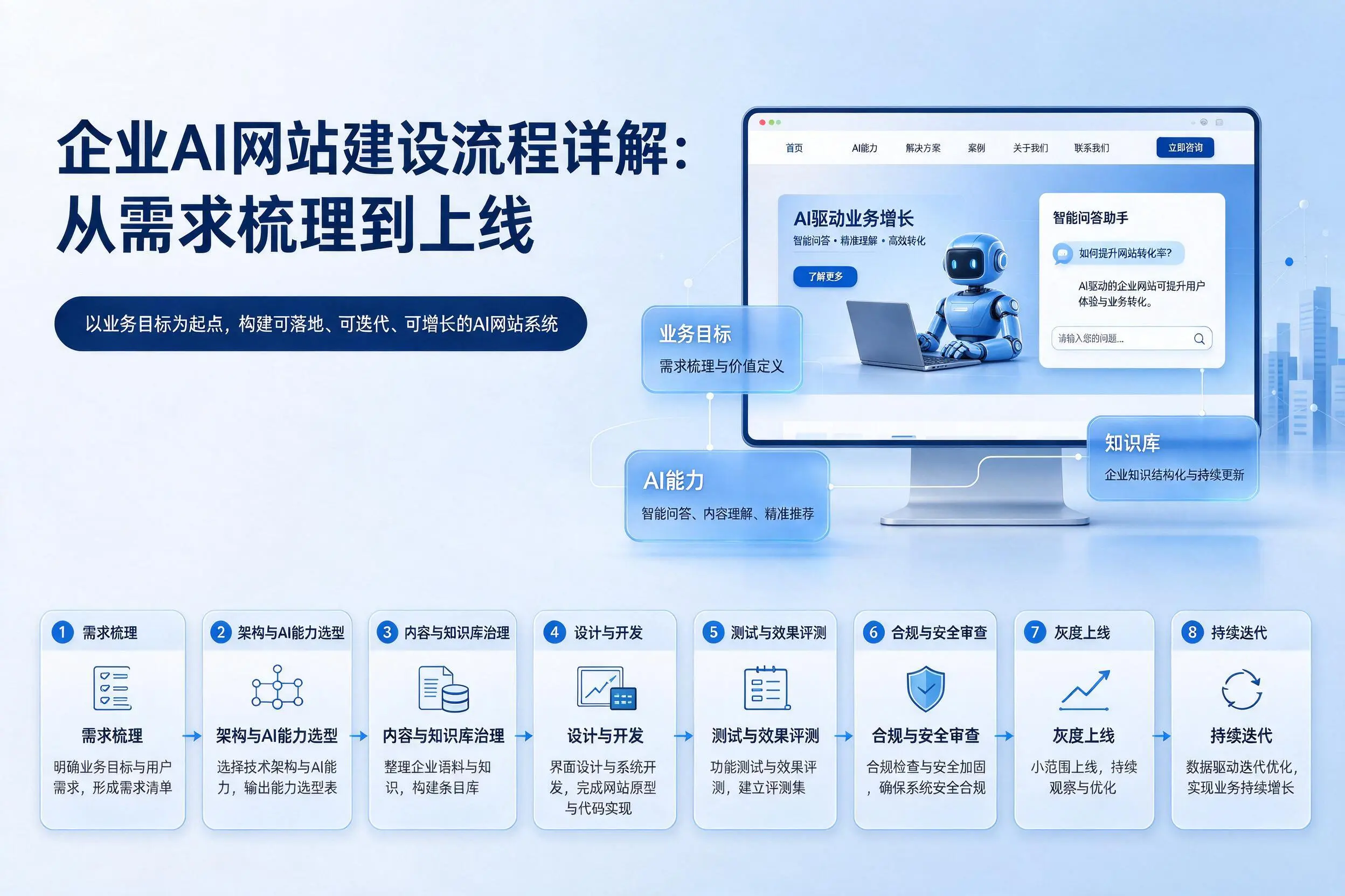 庆阳企业AI网站建设流程详解：从需求梳理到上线