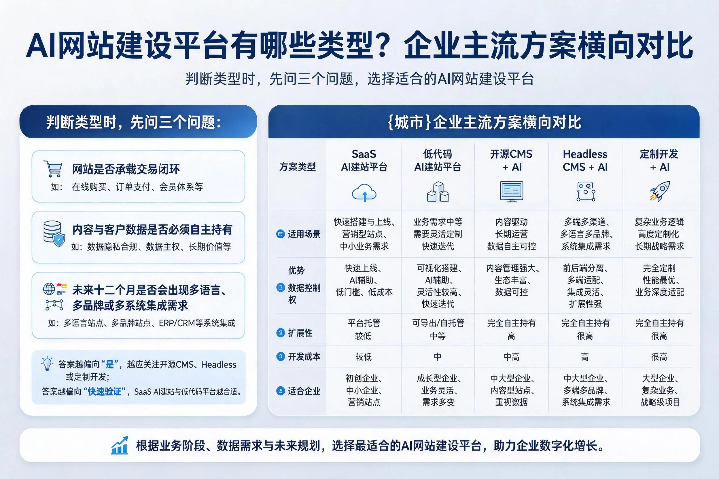 AI网站建设平台有哪些类型？庆阳企业主流方案横向对比
