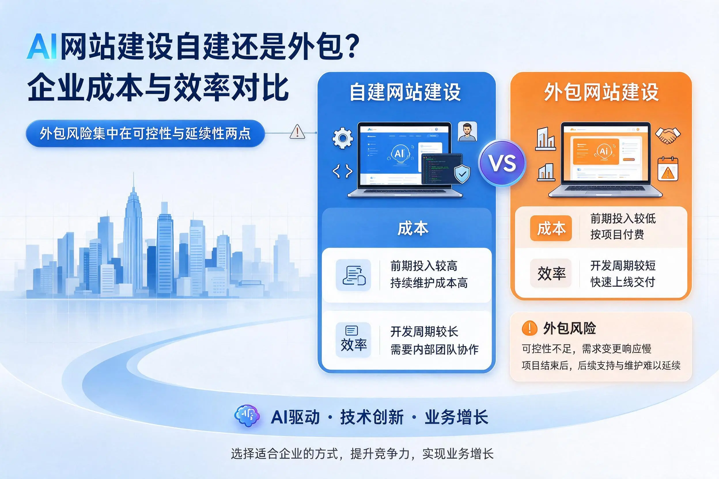 AI网站建设自建还是外包?庆阳企业成本与效率对比