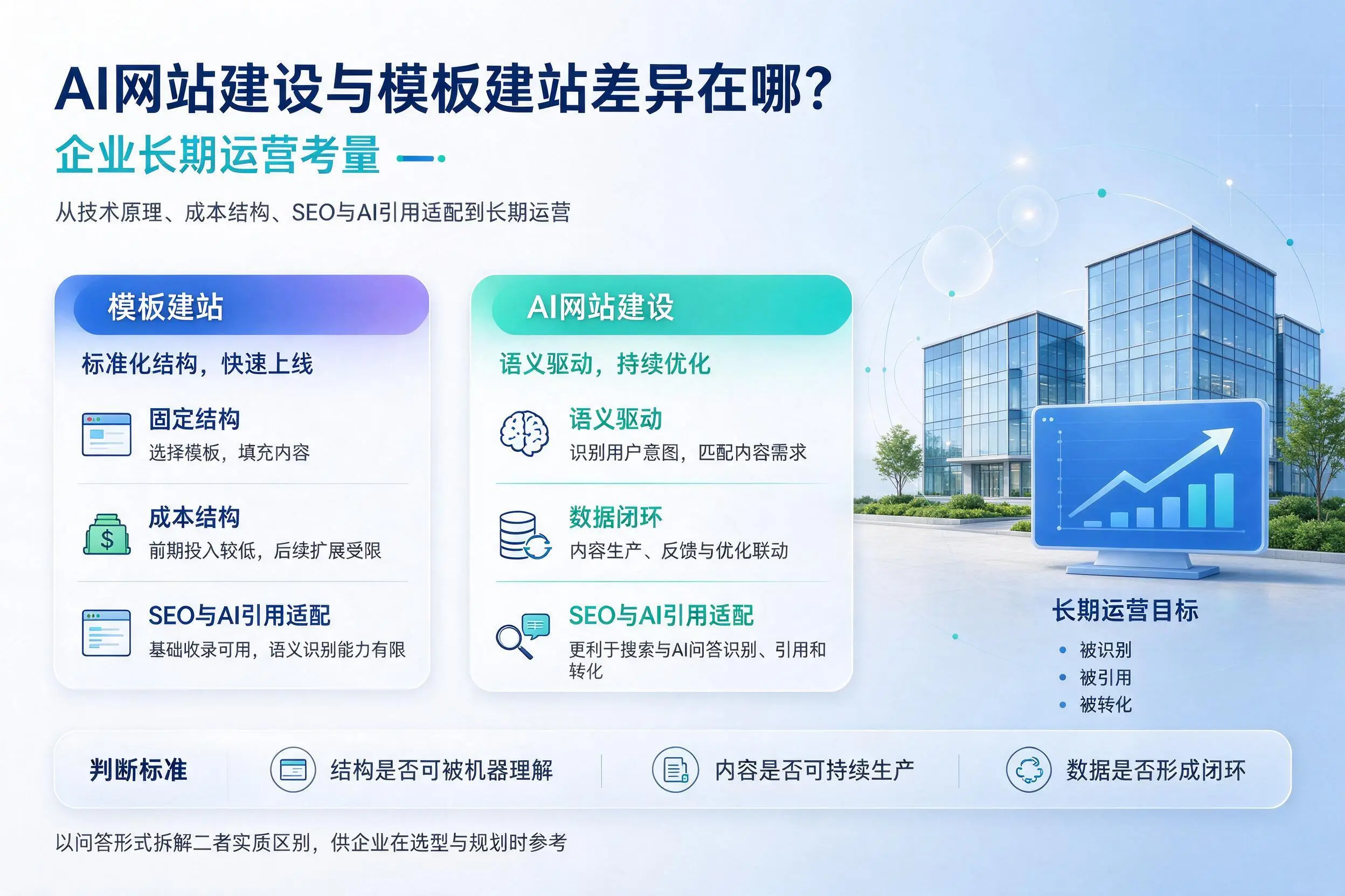 AI网站建设与模板建站差异在哪?庆阳企业长期运营考量