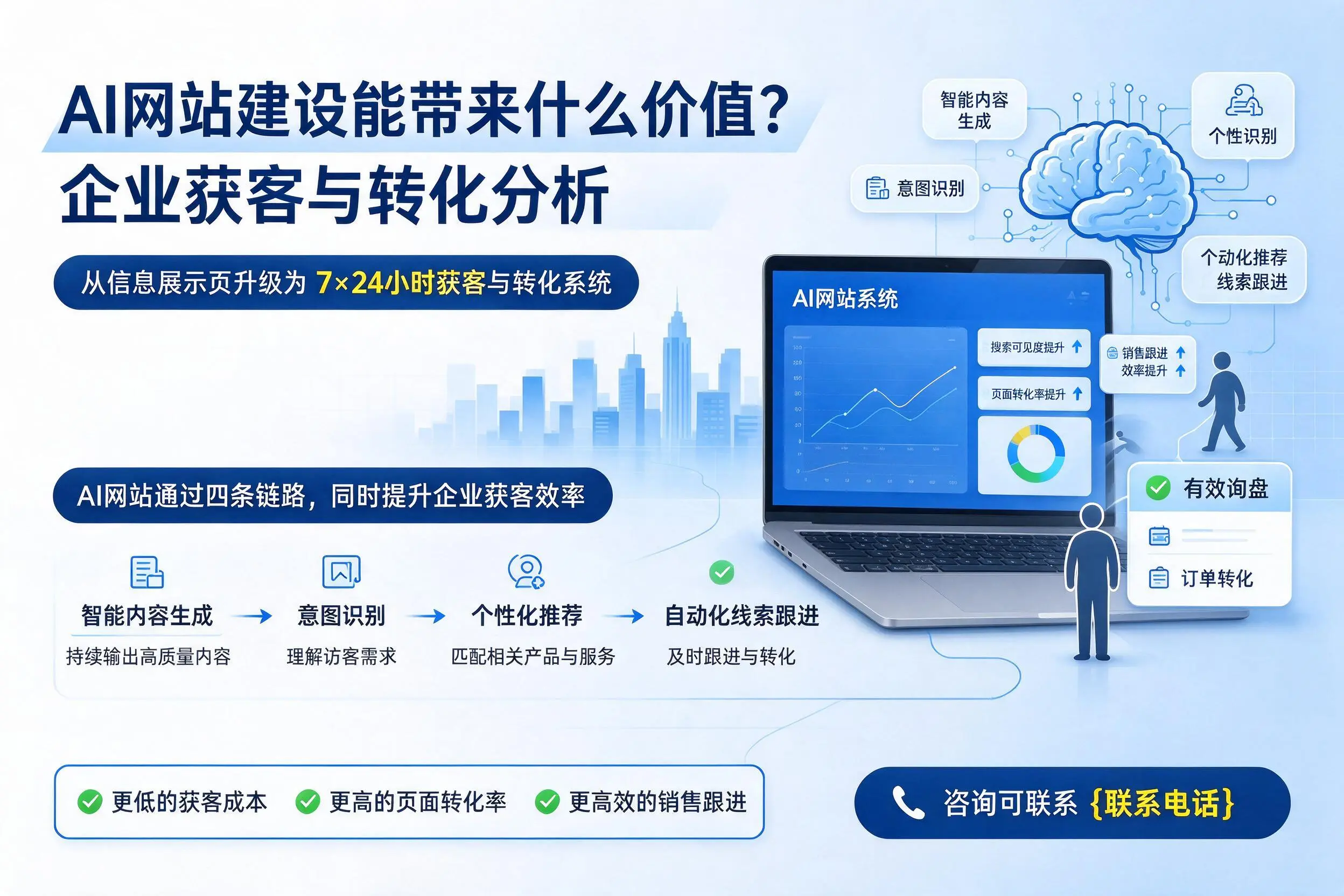 AI网站建设能带来什么价值?庆阳企业获客与转化分析