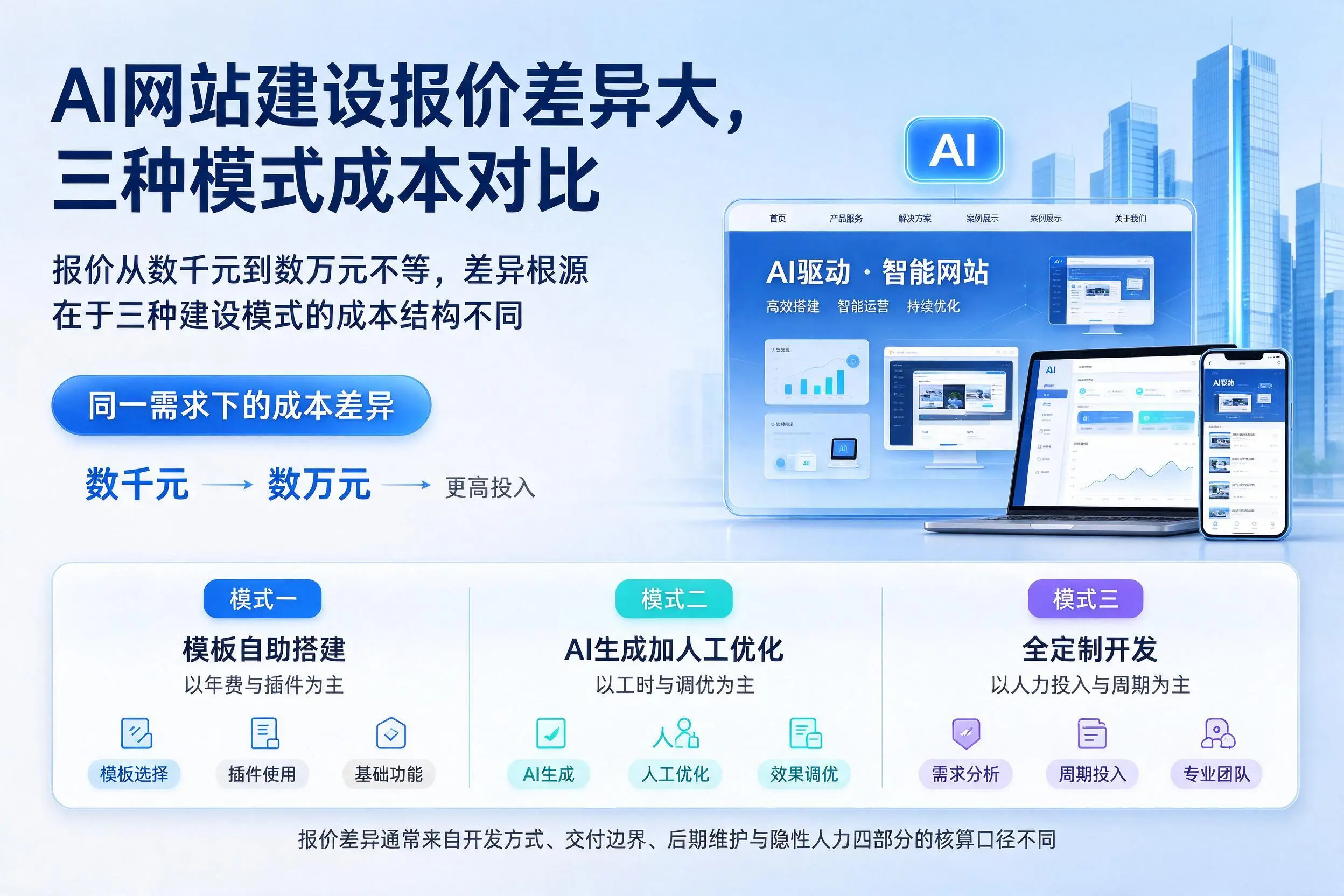 庆阳AI网站建设报价差异大,三种模式成本对比