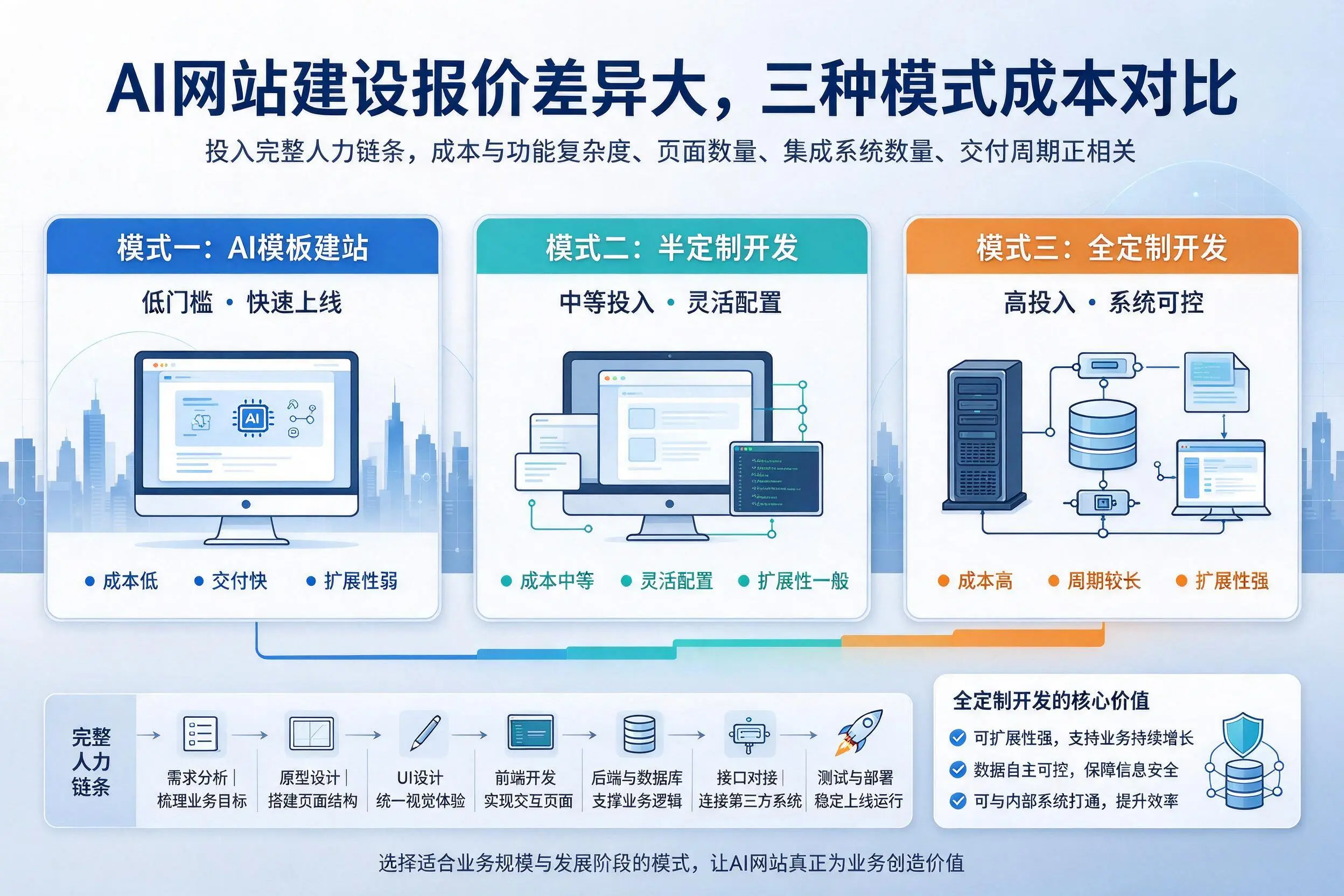 庆阳AI网站建设报价差异大,三种模式成本对比