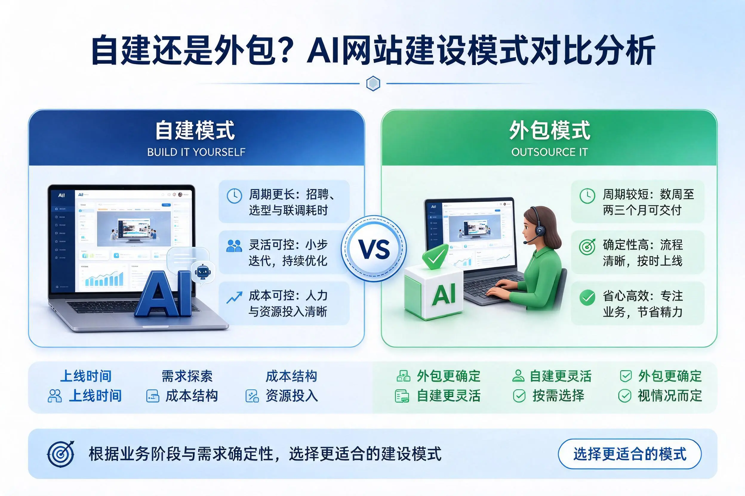 自建还是外包?庆阳AI网站建设模式对比分析
