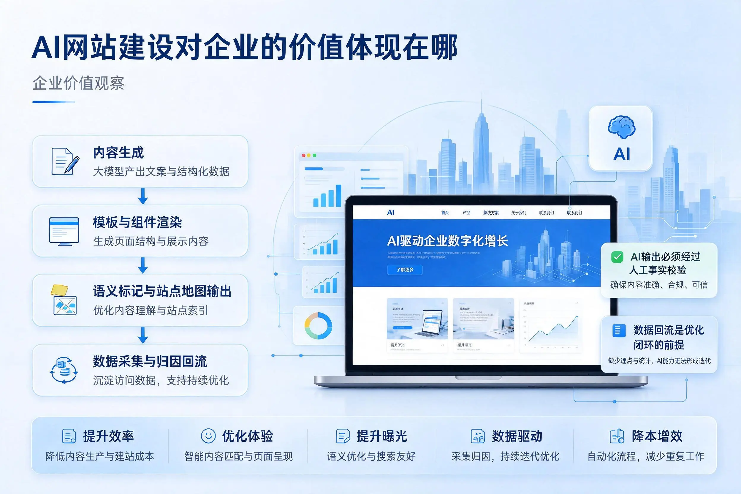 AI网站建设对企业的价值体现在哪，庆阳实践观察