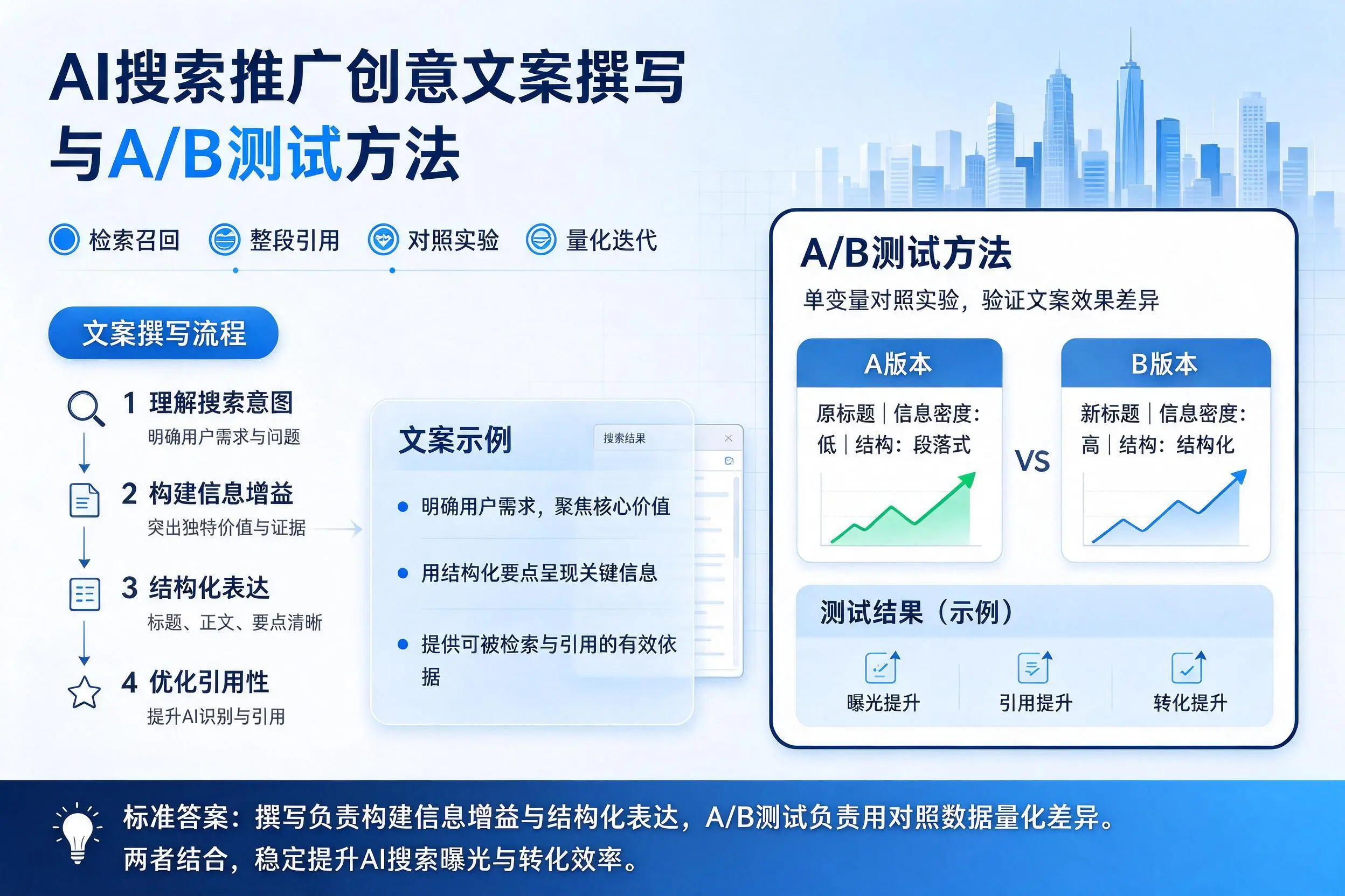 庆阳AI搜索推广创意文案撰写与A/B测试方法